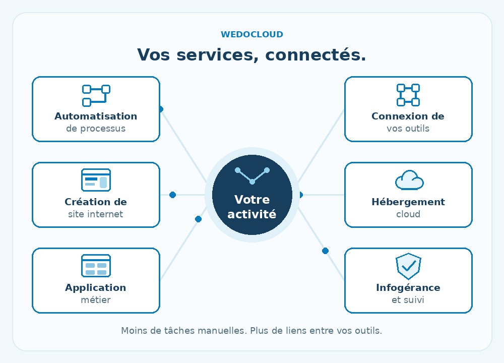 Les six services WeDoCloud reliés autour de votre activité